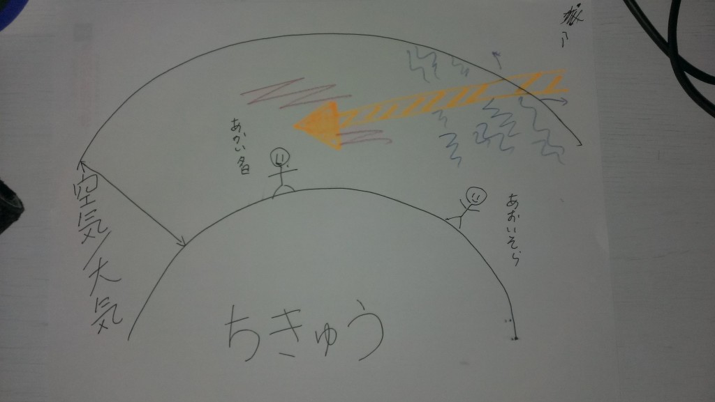 空が青い理由夕日が赤い理由
