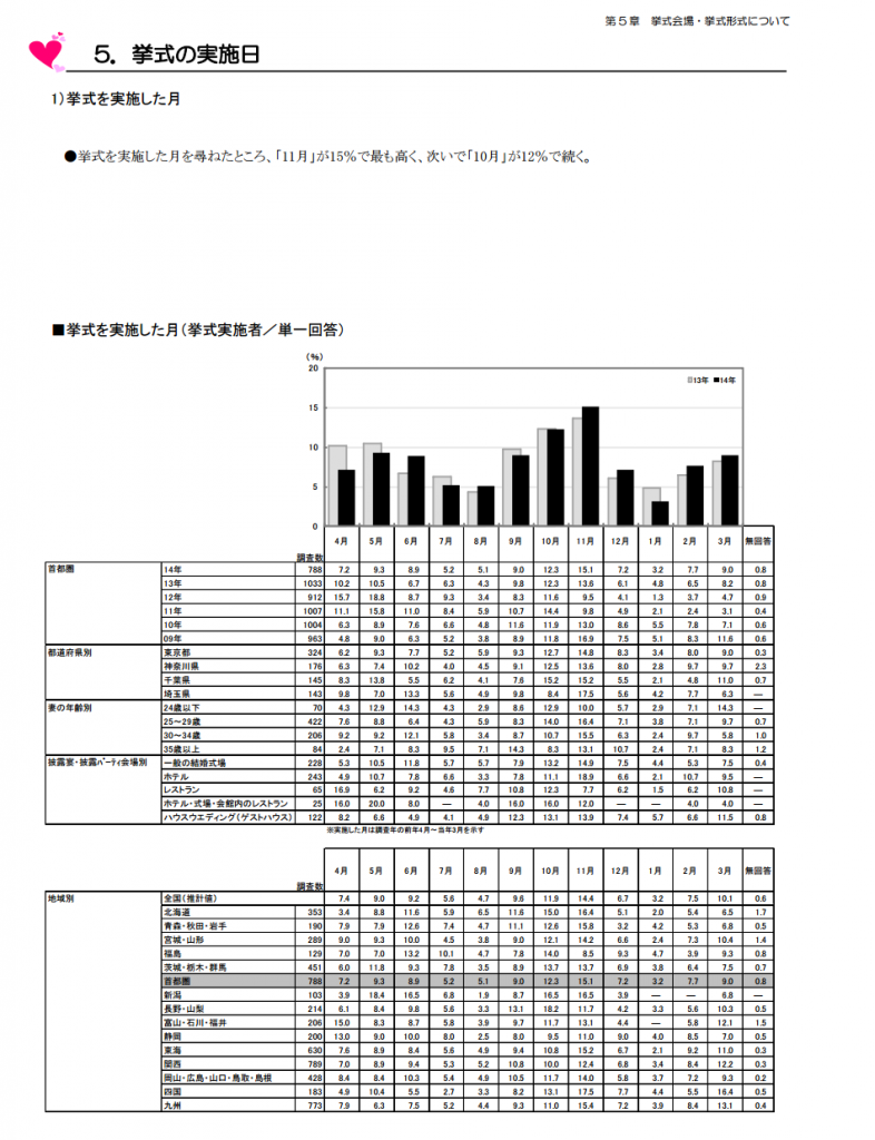 12月結婚式非常識ゼクシー